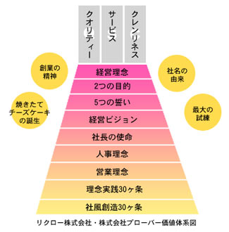 リクロー・プローバー価値体系図